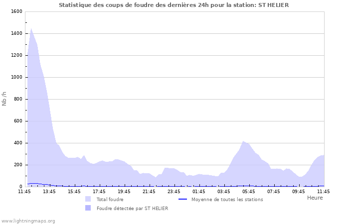 Graphes: Statistique des coups de foudre