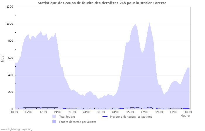 Graphes: Statistique des coups de foudre