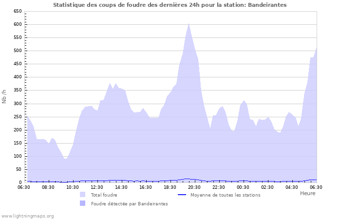 Graphes: Statistique des coups de foudre