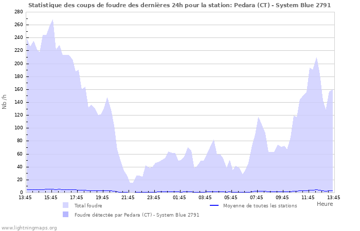 Graphes: Statistique des coups de foudre