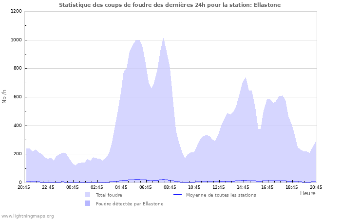 Graphes: Statistique des coups de foudre