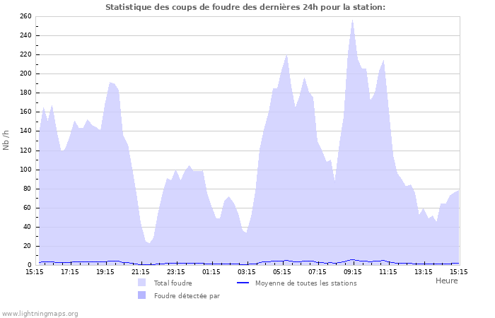 Graphes: Statistique des coups de foudre