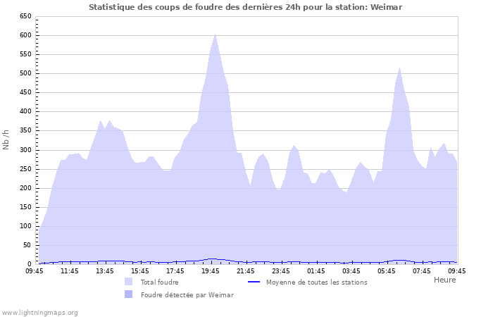 Graphes: Statistique des coups de foudre