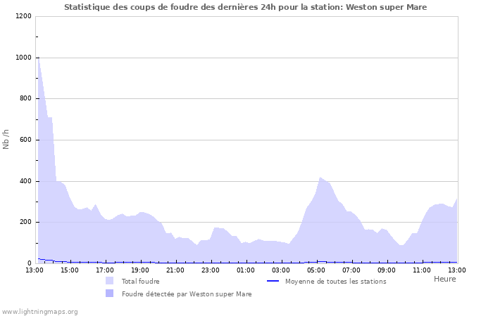 Graphes: Statistique des coups de foudre