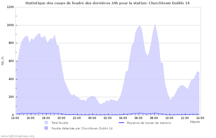 Graphes: Statistique des coups de foudre