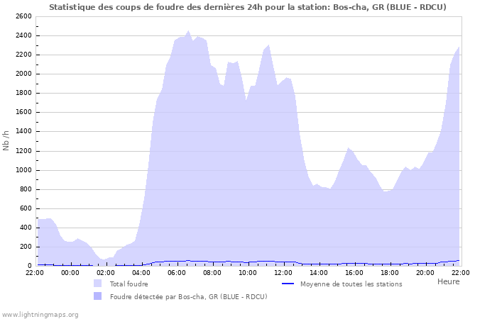 Graphes: Statistique des coups de foudre