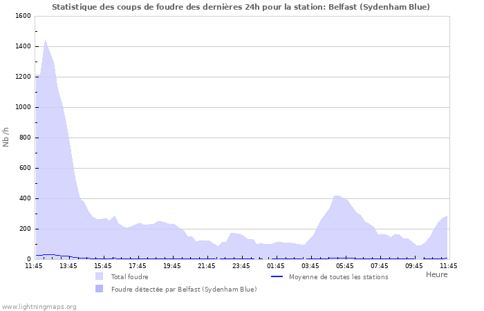 Graphes: Statistique des coups de foudre