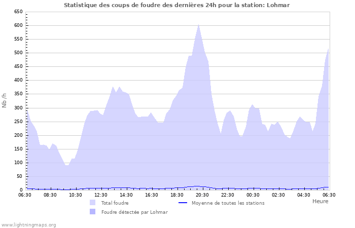 Graphes: Statistique des coups de foudre