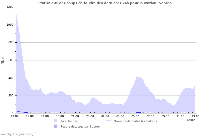 Graphes: Statistique des coups de foudre