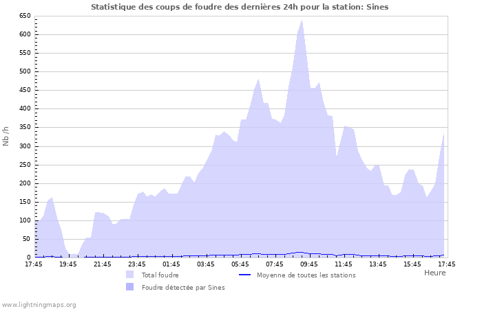 Graphes: Statistique des coups de foudre