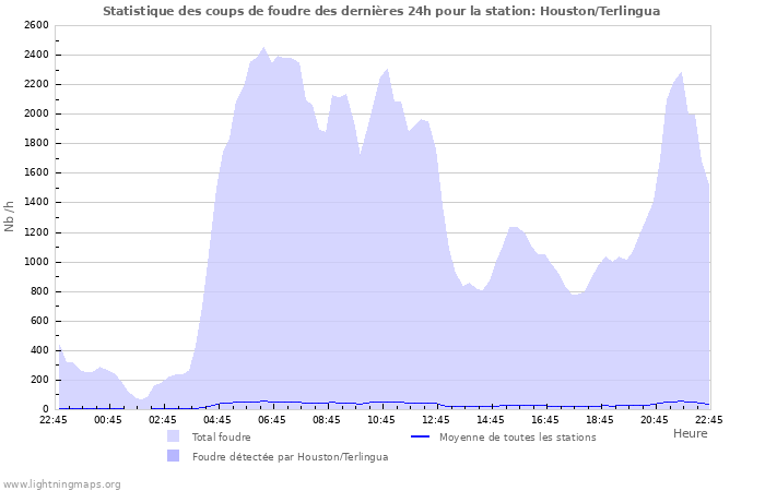 Graphes: Statistique des coups de foudre