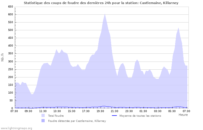 Graphes: Statistique des coups de foudre