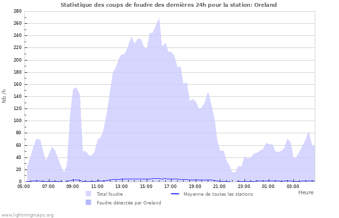 Graphes: Statistique des coups de foudre