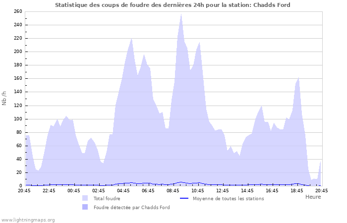 Graphes: Statistique des coups de foudre