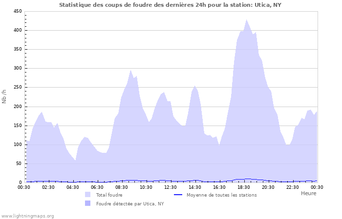 Graphes: Statistique des coups de foudre