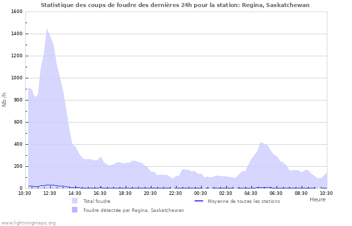 Graphes: Statistique des coups de foudre