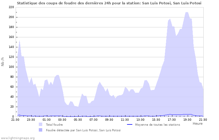 Graphes: Statistique des coups de foudre