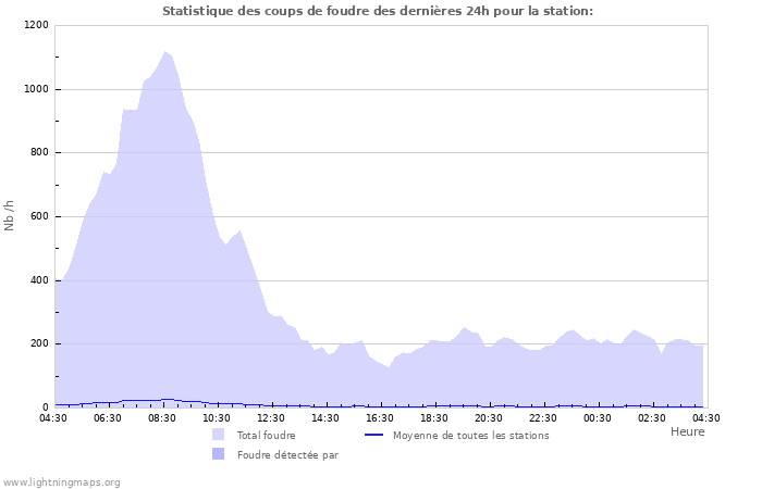 Graphes: Statistique des coups de foudre