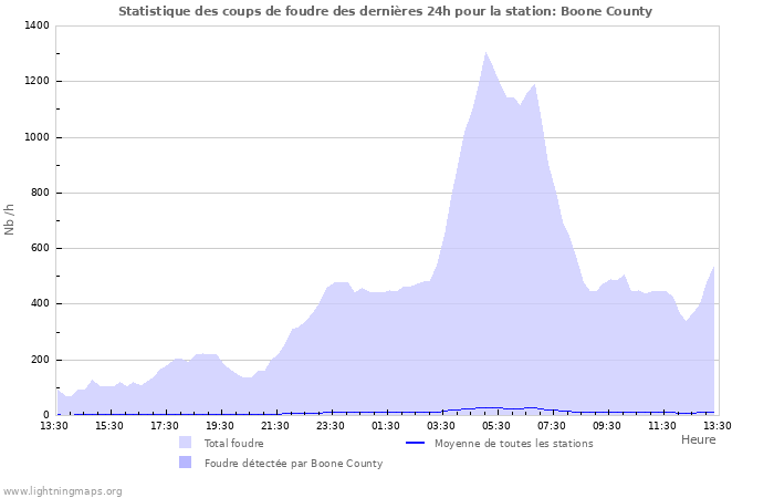 Graphes: Statistique des coups de foudre