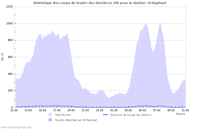 Graphes: Statistique des coups de foudre