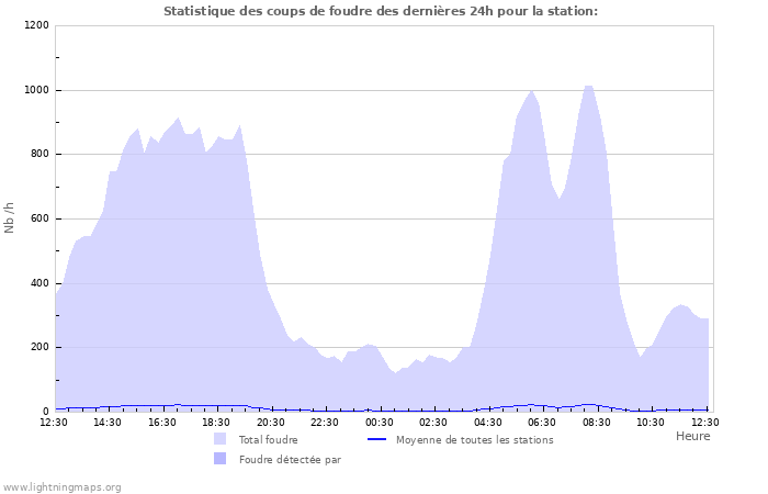 Graphes: Statistique des coups de foudre