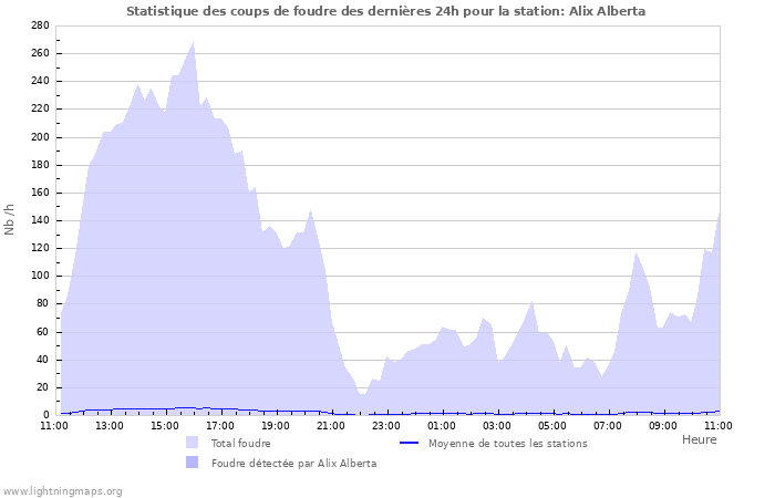 Graphes: Statistique des coups de foudre