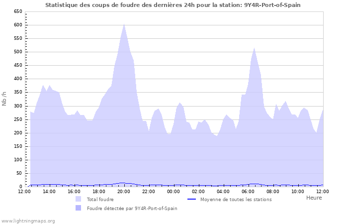 Graphes: Statistique des coups de foudre