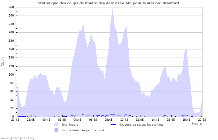 Graphes: Statistique des coups de foudre