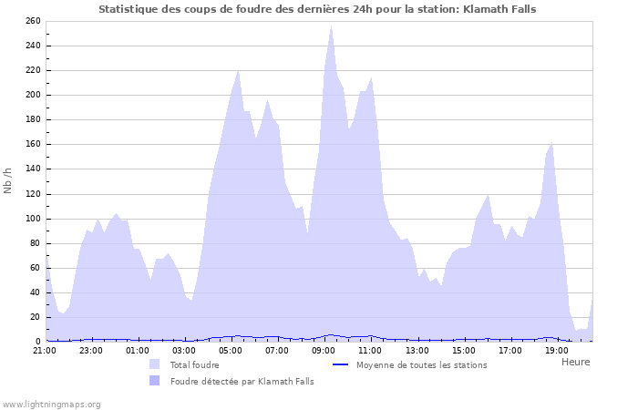 Graphes: Statistique des coups de foudre