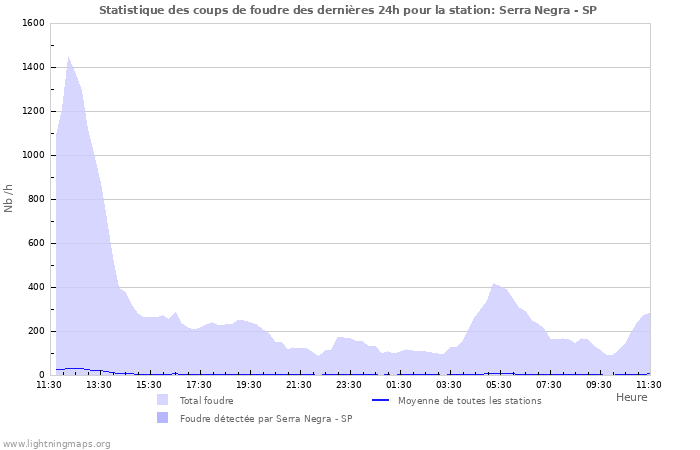 Graphes: Statistique des coups de foudre