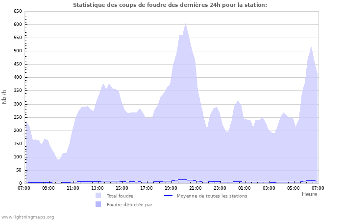 Graphes: Statistique des coups de foudre