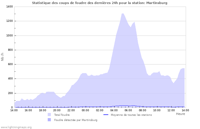 Graphes: Statistique des coups de foudre