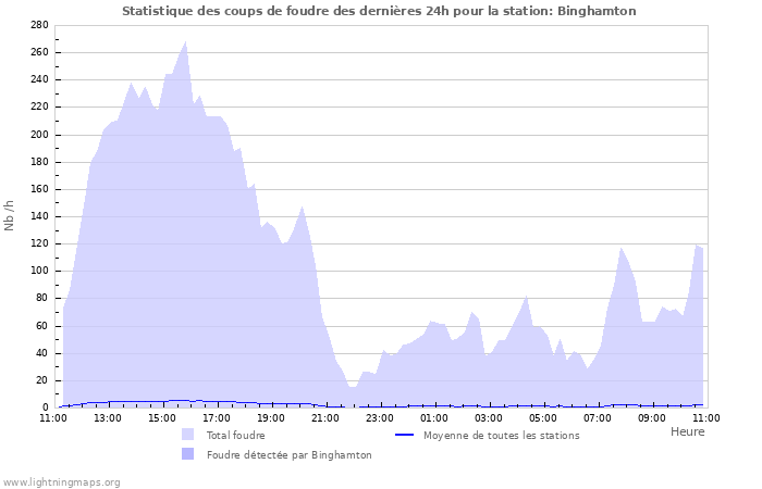 Graphes: Statistique des coups de foudre