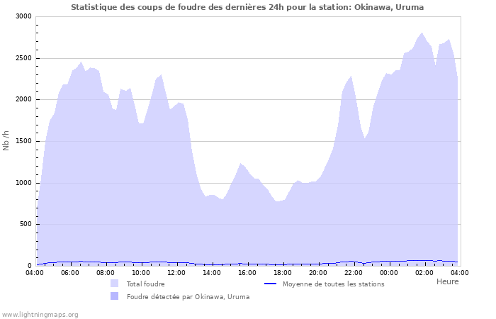 Graphes: Statistique des coups de foudre