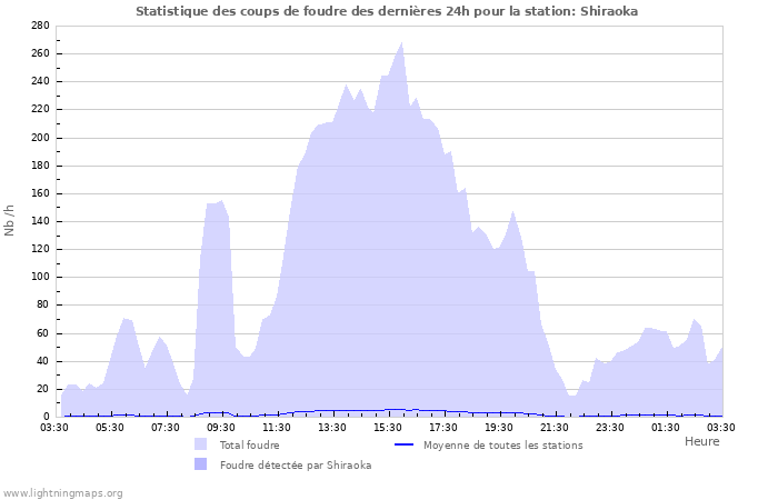 Graphes: Statistique des coups de foudre