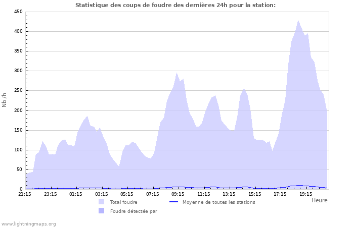 Graphes: Statistique des coups de foudre