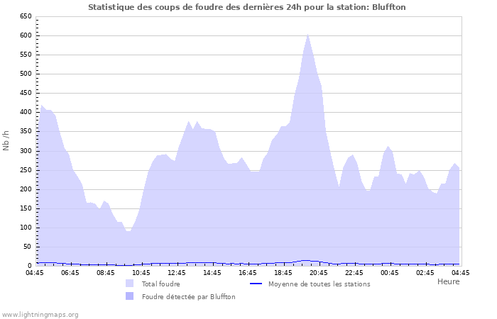 Graphes: Statistique des coups de foudre