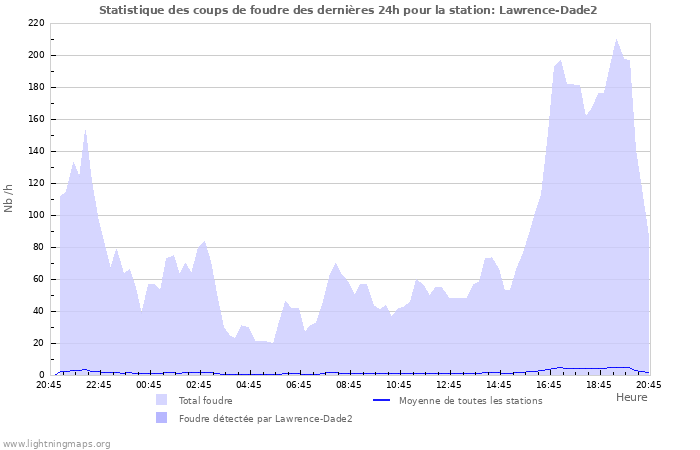 Graphes: Statistique des coups de foudre