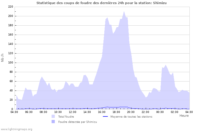 Graphes: Statistique des coups de foudre