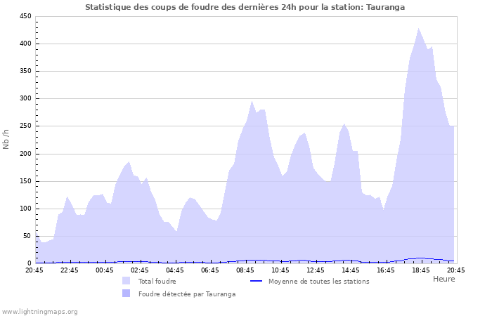 Graphes: Statistique des coups de foudre