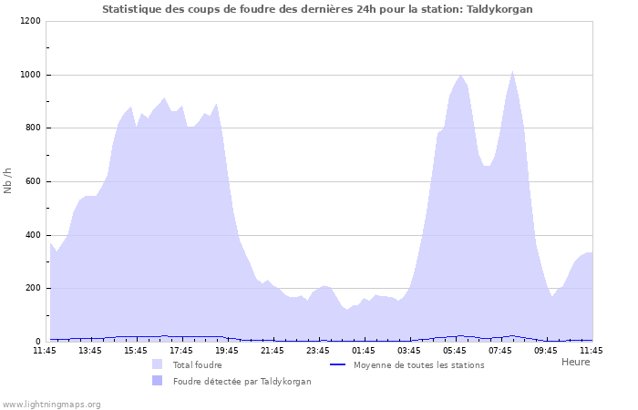 Graphes: Statistique des coups de foudre