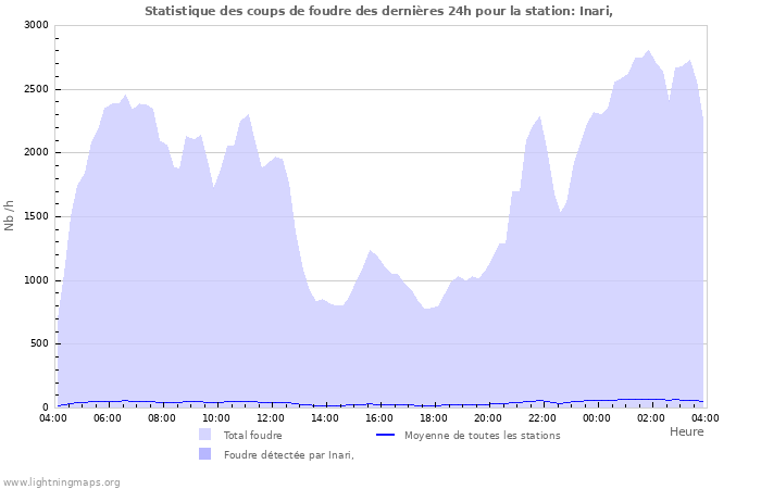 Graphes: Statistique des coups de foudre