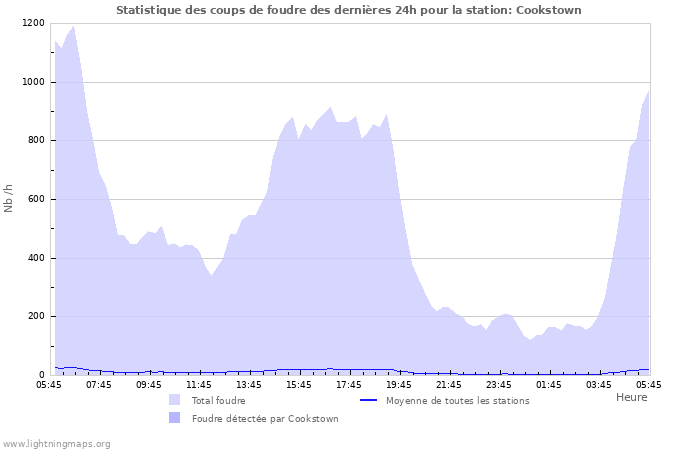 Graphes: Statistique des coups de foudre