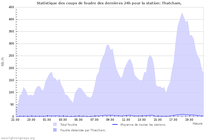 Graphes: Statistique des coups de foudre