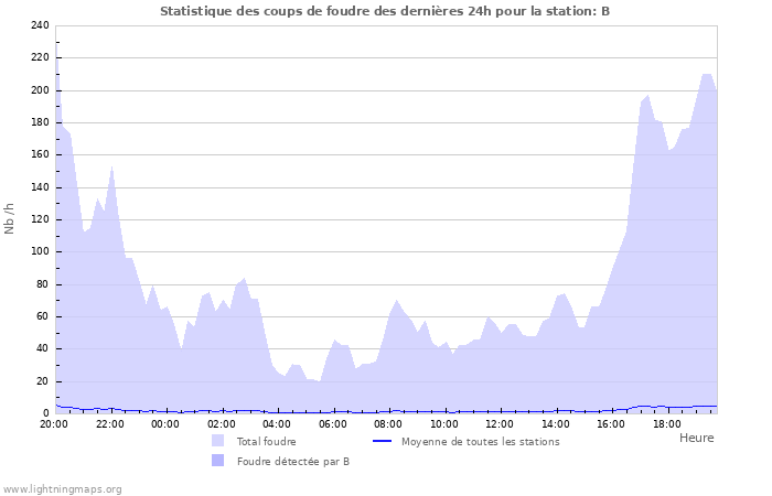 Graphes: Statistique des coups de foudre