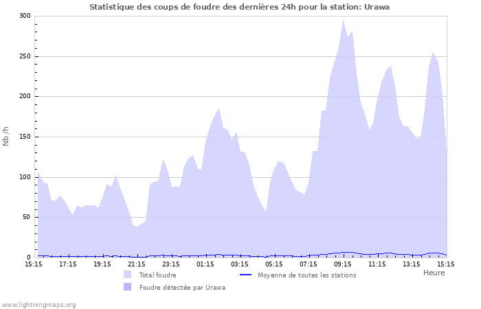 Graphes: Statistique des coups de foudre