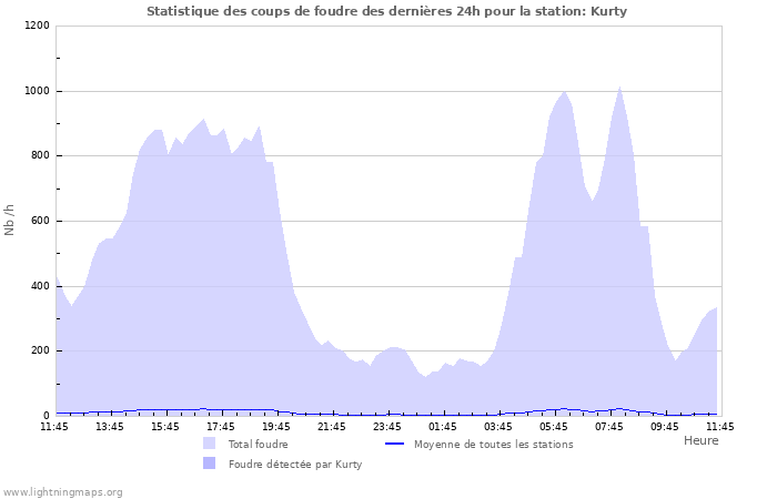 Graphes: Statistique des coups de foudre