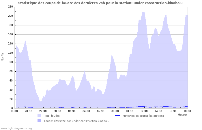 Graphes: Statistique des coups de foudre