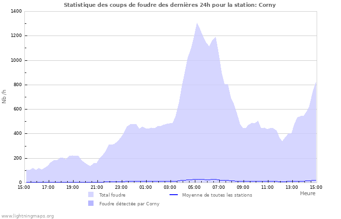 Graphes: Statistique des coups de foudre