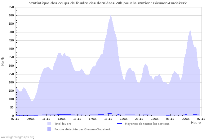 Graphes: Statistique des coups de foudre